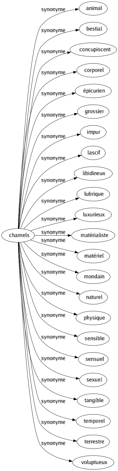 Synonyme de Charnels : Animal Bestial Concupiscent Corporel Épicurien Grossier Impur Lascif Libidineux Lubrique Luxurieux Matérialiste Matériel Mondain Naturel Physique Sensible Sensuel Sexuel Tangible Temporel Terrestre Voluptueux 