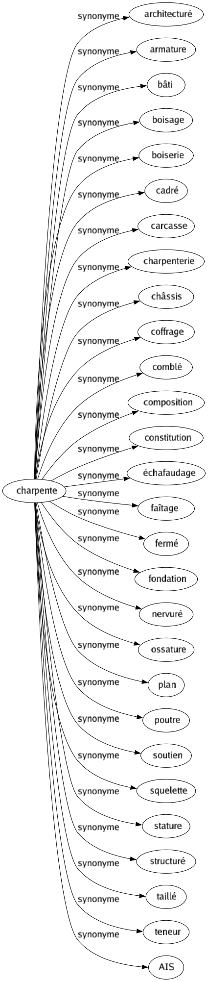 Synonyme de Charpente : Architecturé Armature Bâti Boisage Boiserie Cadré Carcasse Charpenterie Châssis Coffrage Comblé Composition Constitution Échafaudage Faîtage Fermé Fondation Nervuré Ossature Plan Poutre Soutien Squelette Stature Structuré Taillé Teneur Ais 