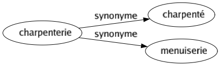 Synonyme de Charpenterie : Charpenté Menuiserie 