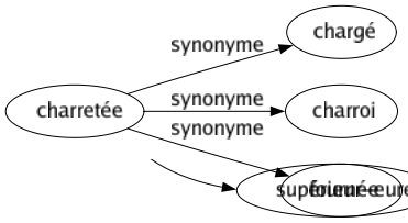 Synonyme de Charretée : Chargé Charroi Fournée 