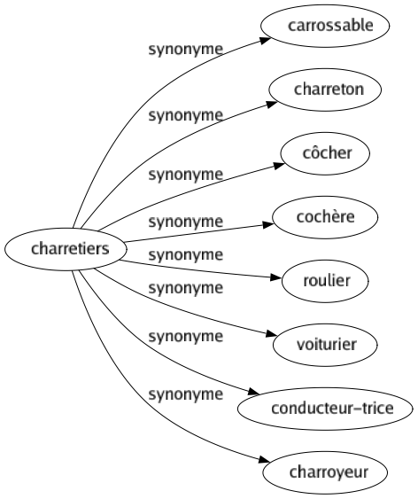 Synonyme de Charretiers : Carrossable Charreton Côcher Cochère Roulier Voiturier Conducteur-trice Charroyeur 