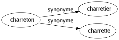 Synonyme de Charreton : Charretier Charrette 