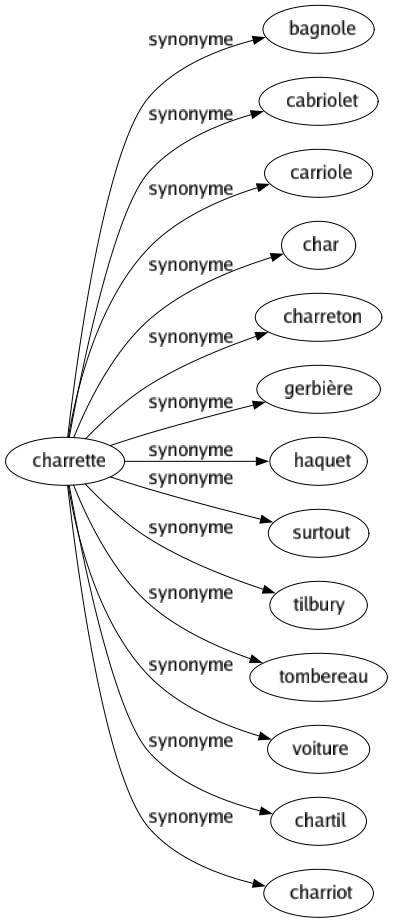 Synonyme de Charrette : Bagnole Cabriolet Carriole Char Charreton Gerbière Haquet Surtout Tilbury Tombereau Voiture Chartil Charriot 