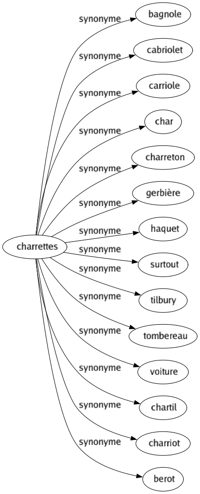 Synonyme de Charrettes : Bagnole Cabriolet Carriole Char Charreton Gerbière Haquet Surtout Tilbury Tombereau Voiture Chartil Charriot Berot 