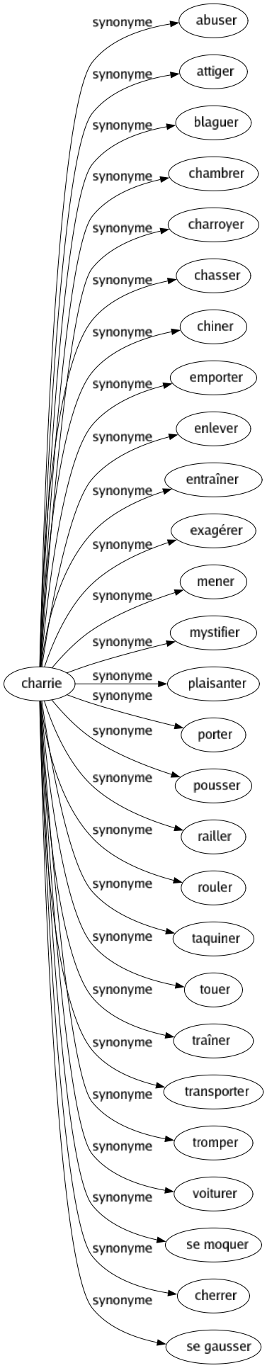 Synonyme de Charrie : Abuser Attiger Blaguer Chambrer Charroyer Chasser Chiner Emporter Enlever Entraîner Exagérer Mener Mystifier Plaisanter Porter Pousser Railler Rouler Taquiner Touer Traîner Transporter Tromper Voiturer Se moquer Cherrer Se gausser 