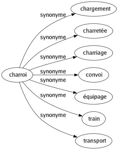 Synonyme de Charroi : Chargement Charretée Charriage Convoi Équipage Train Transport 