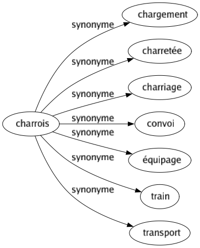 Synonyme de Charrois : Chargement Charretée Charriage Convoi Équipage Train Transport 