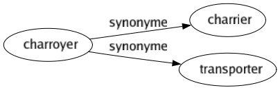 Synonyme de Charroyer : Charrier Transporter 