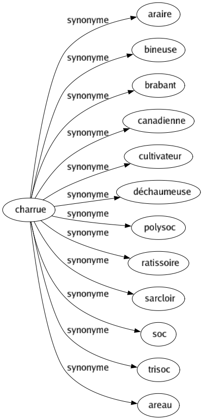 Synonyme de Charrue : Araire Bineuse Brabant Canadienne Cultivateur Déchaumeuse Polysoc Ratissoire Sarcloir Soc Trisoc Areau 