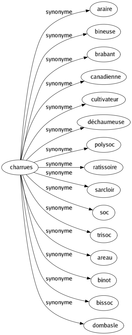 Synonyme de Charrues : Araire Bineuse Brabant Canadienne Cultivateur Déchaumeuse Polysoc Ratissoire Sarcloir Soc Trisoc Areau Binot Bissoc Dombasle 