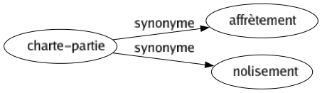 Synonyme de Charte-partie : Affrètement Nolisement 