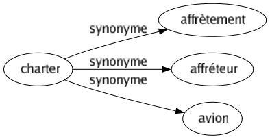 Synonyme de Charter : Affrètement Affréteur Avion 