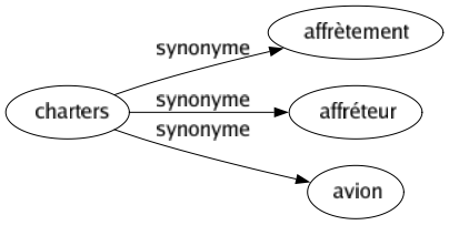 Synonyme de Charters : Affrètement Affréteur Avion 