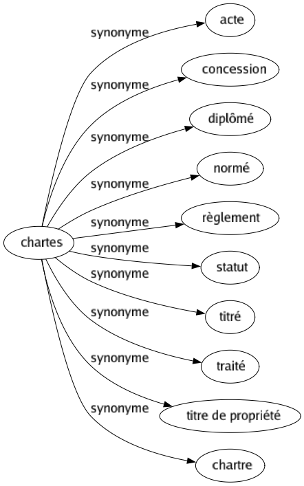 Synonyme de Chartes : Acte Concession Diplômé Normé Règlement Statut Titré Traité Titre de propriété Chartre 