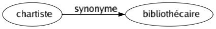 Synonyme de Chartiste : Bibliothécaire 