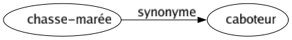 Synonyme de Chasse-marée : Caboteur 