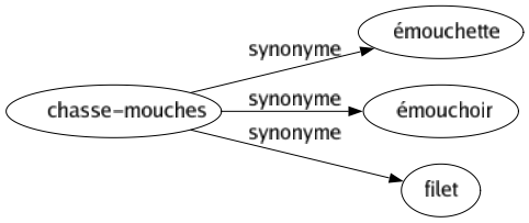 Synonyme de Chasse-mouches : Émouchette Émouchoir Filet 