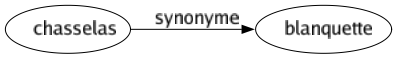 Synonyme de Chasselas : Blanquette 