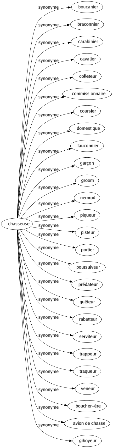 Synonyme de Chasseuse : Boucanier Braconnier Carabinier Cavalier Colleteur Commissionnaire Coursier Domestique Fauconnier Garçon Groom Nemrod Piqueur Pisteur Portier Poursuiveur Prédateur Quêteur Rabatteur Serviteur Trappeur Traqueur Veneur Boucher-ère Avion de chasse Giboyeur 