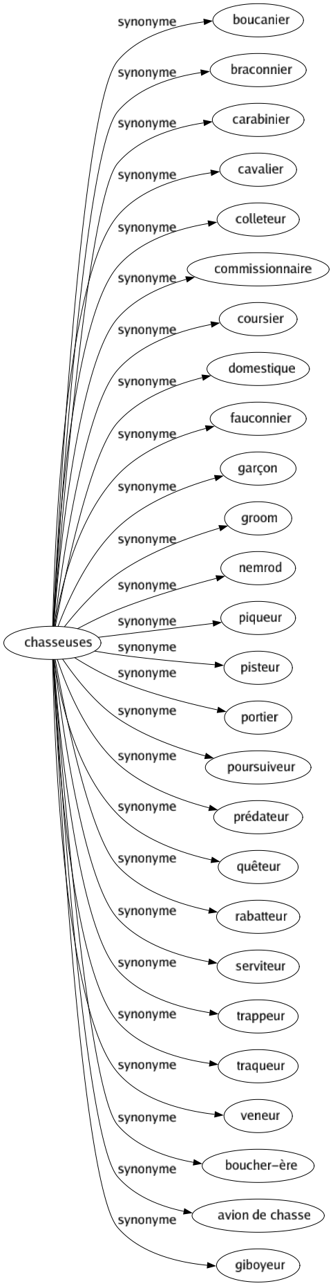 Synonyme de Chasseuses : Boucanier Braconnier Carabinier Cavalier Colleteur Commissionnaire Coursier Domestique Fauconnier Garçon Groom Nemrod Piqueur Pisteur Portier Poursuiveur Prédateur Quêteur Rabatteur Serviteur Trappeur Traqueur Veneur Boucher-ère Avion de chasse Giboyeur 