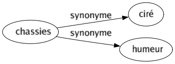 Synonyme de Chassies : Ciré Humeur 