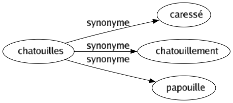 Synonyme de Chatouilles : Caressé Chatouillement Papouille 