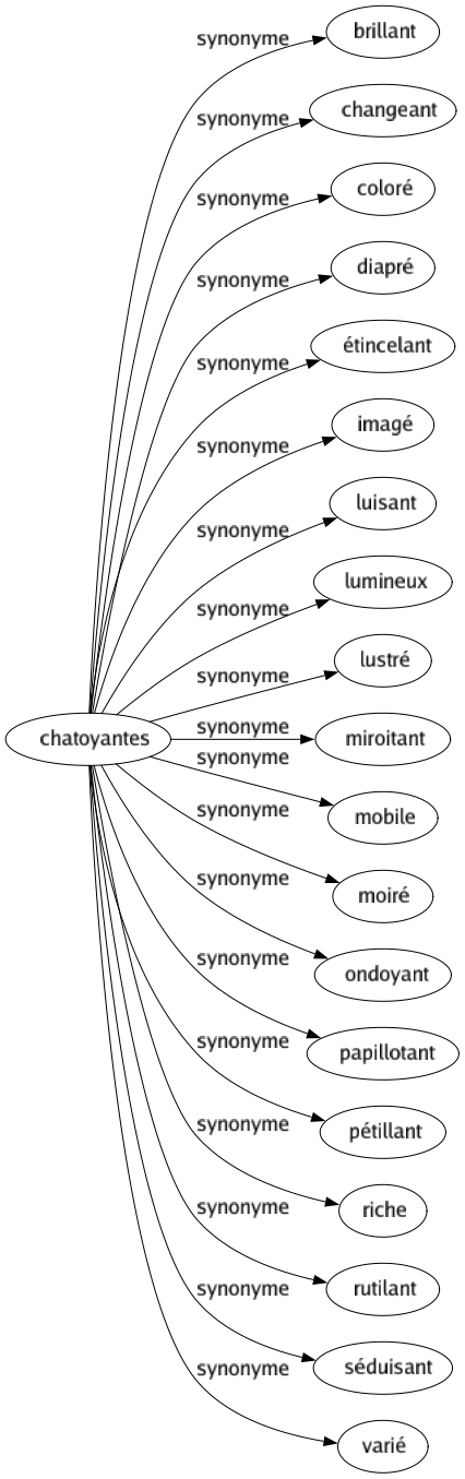 Synonyme de Chatoyantes : Brillant Changeant Coloré Diapré Étincelant Imagé Luisant Lumineux Lustré Miroitant Mobile Moiré Ondoyant Papillotant Pétillant Riche Rutilant Séduisant Varié 