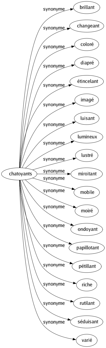 Synonyme de Chatoyants : Brillant Changeant Coloré Diapré Étincelant Imagé Luisant Lumineux Lustré Miroitant Mobile Moiré Ondoyant Papillotant Pétillant Riche Rutilant Séduisant Varié 