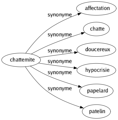 Synonyme de Chattemite : Affectation Chatte Doucereux Hypocrisie Papelard Patelin 