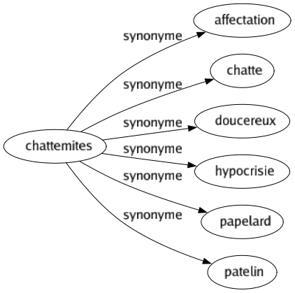 Synonyme de Chattemites : Affectation Chatte Doucereux Hypocrisie Papelard Patelin 
