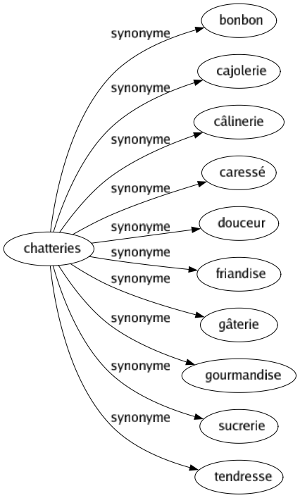 Synonyme de Chatteries : Bonbon Cajolerie Câlinerie Caressé Douceur Friandise Gâterie Gourmandise Sucrerie Tendresse 
