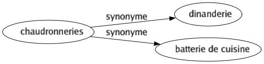 Synonyme de Chaudronneries : Dinanderie Batterie de cuisine 