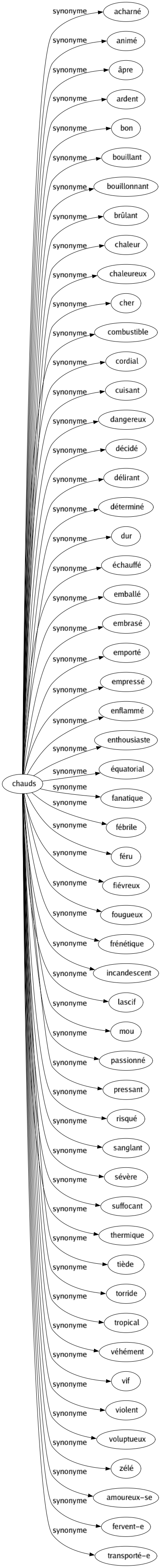 Synonyme de Chauds : Acharné Animé Âpre Ardent Bon Bouillant Bouillonnant Brûlant Chaleur Chaleureux Cher Combustible Cordial Cuisant Dangereux Décidé Délirant Déterminé Dur Échauffé Emballé Embrasé Emporté Empressé Enflammé Enthousiaste Équatorial Fanatique Fébrile Féru Fiévreux Fougueux Frénétique Incandescent Lascif Mou Passionné Pressant Risqué Sanglant Sévère Suffocant Thermique Tiède Torride Tropical Véhément Vif Violent Voluptueux Zélé Amoureux-se Fervent-e Transporté-e 