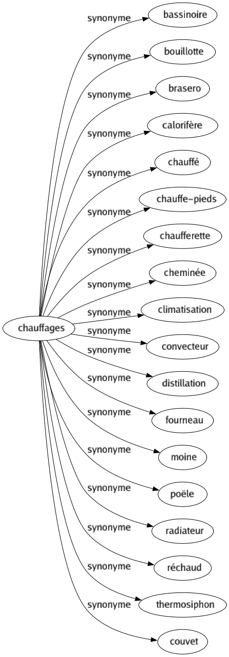 Synonyme de Chauffages : Bassinoire Bouillotte Brasero Calorifère Chauffé Chauffe-pieds Chaufferette Cheminée Climatisation Convecteur Distillation Fourneau Moine Poële Radiateur Réchaud Thermosiphon Couvet 