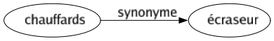 Synonyme de Chauffards : Écraseur 