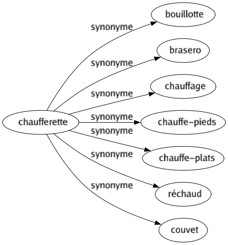 Synonyme de Chaufferette : Bouillotte Brasero Chauffage Chauffe-pieds Chauffe-plats Réchaud Couvet 