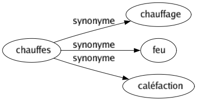 Synonyme de Chauffes : Chauffage Feu Caléfaction 