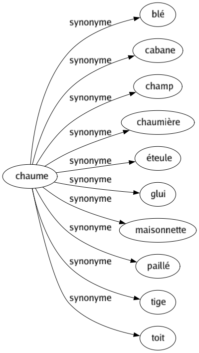 Synonyme de Chaume : Blé Cabane Champ Chaumière Éteule Glui Maisonnette Paillé Tige Toit 