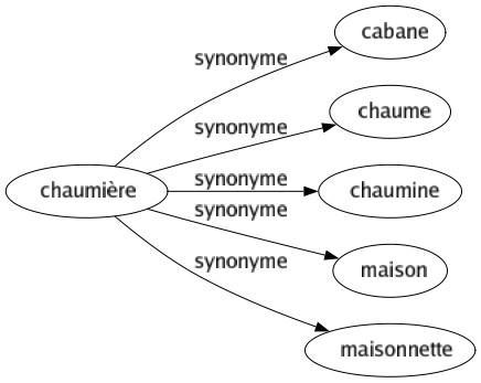 Synonyme de Chaumière : Cabane Chaume Chaumine Maison Maisonnette 