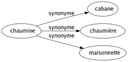 Synonyme de Chaumine : Cabane Chaumière Maisonnette 