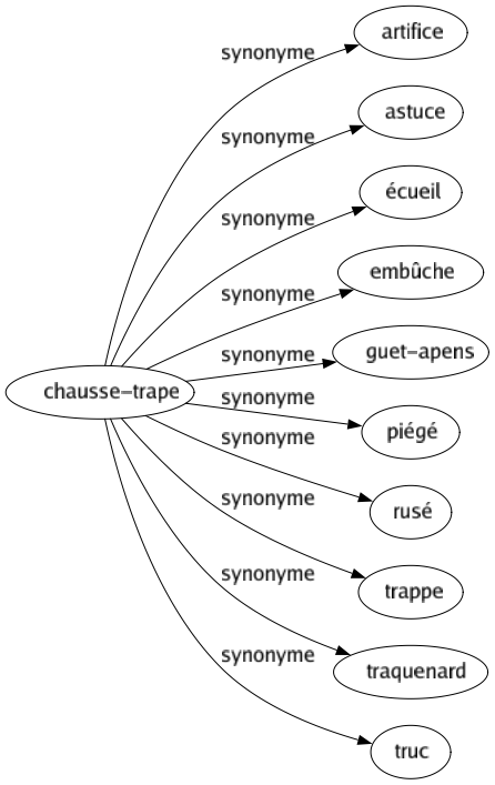 Synonyme de Chausse-trape : Artifice Astuce Écueil Embûche Guet-apens Piégé Rusé Trappe Traquenard Truc 