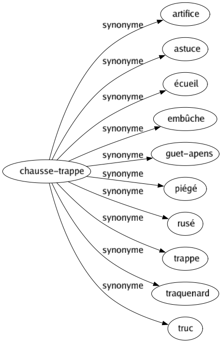 Synonyme de Chausse-trappe : Artifice Astuce Écueil Embûche Guet-apens Piégé Rusé Trappe Traquenard Truc 