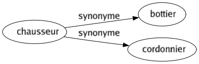 Synonyme de Chausseur : Bottier Cordonnier 