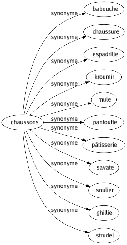 Synonyme de Chaussons : Babouche Chaussure Espadrille Kroumir Mule Pantoufle Pâtisserie Savate Soulier Ghillie Strudel 