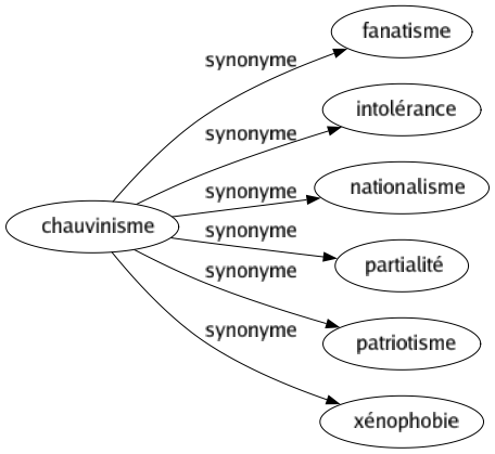 Synonyme de Chauvinisme : Fanatisme Intolérance Nationalisme Partialité Patriotisme Xénophobie 