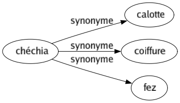 Synonyme de Chéchia : Calotte Coiffure Fez 