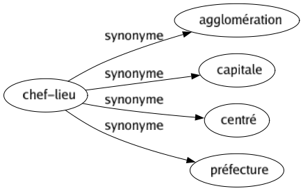 Synonyme de Chef-lieu : Agglomération Capitale Centré Préfecture 