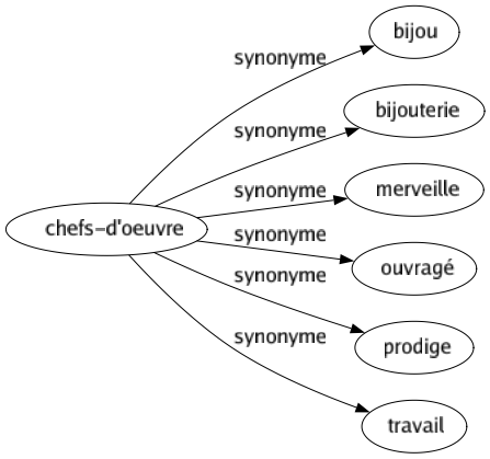 Synonyme de Chefs-d'oeuvre : Bijou Bijouterie Merveille Ouvragé Prodige Travail 