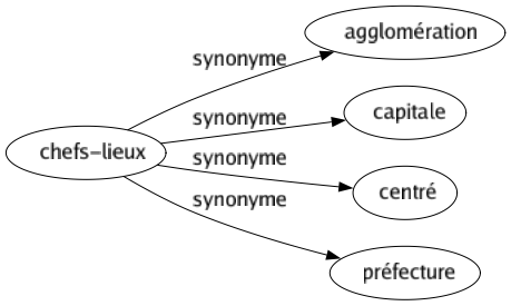 Synonyme de Chefs-lieux : Agglomération Capitale Centré Préfecture 