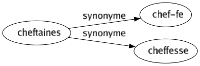 Synonyme de Cheftaines : Chef-fe Cheffesse 